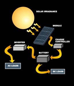 Photovoltaics, Photovoltaic, Solar Electric, Solar Electricity, Solar Panels